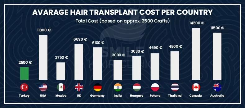 Hair Transplant Turkey Cost 2023 - Smile Hair Clinic