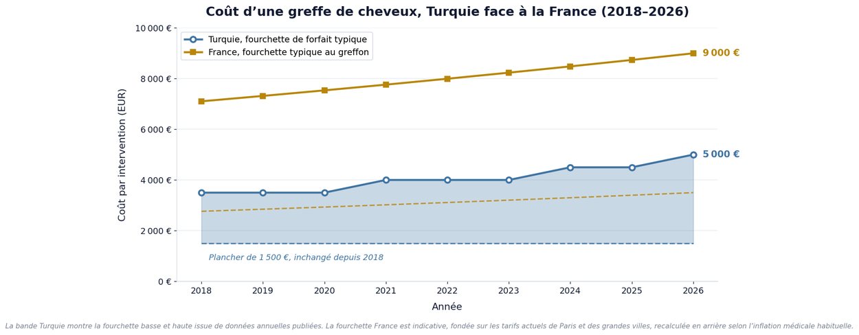 Évolution des prix dans le temps, de 2018 à aujourd’hui