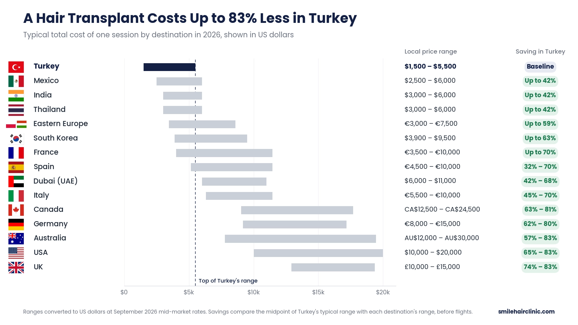 Hair Transplant Turkey Cost 12 Hair transplant cost by country 2026 turkey 1500 to 5500 savings up to 83