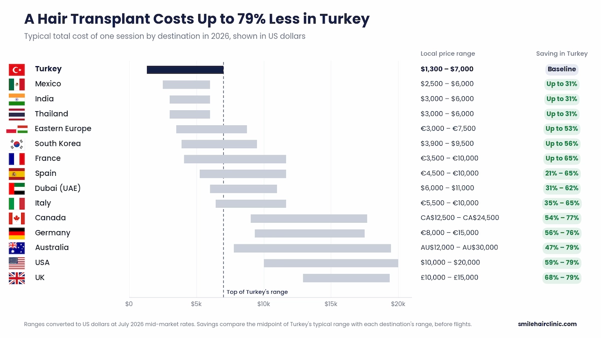 Hair transplant cost by country in 2026, showing Turkey at $1,500 to $5,500 against the USA, UK, Canada, Australia and Europe, with savings of up to 83% in Turkey