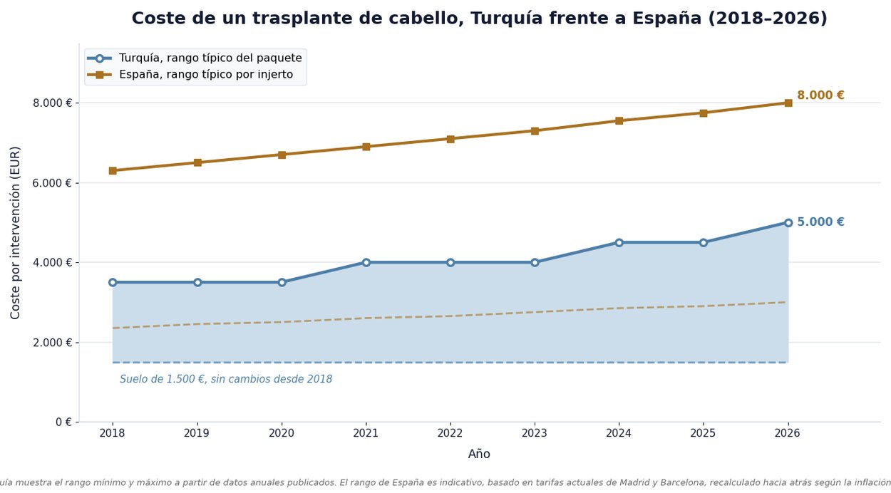 Precios de trasplante capilar en Turquía desde 2018