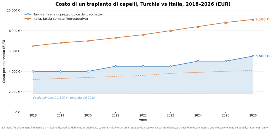 Costo del trapianto di capelli in Turchia 2 costo di un trapianto di capelli per paese 2018-2026