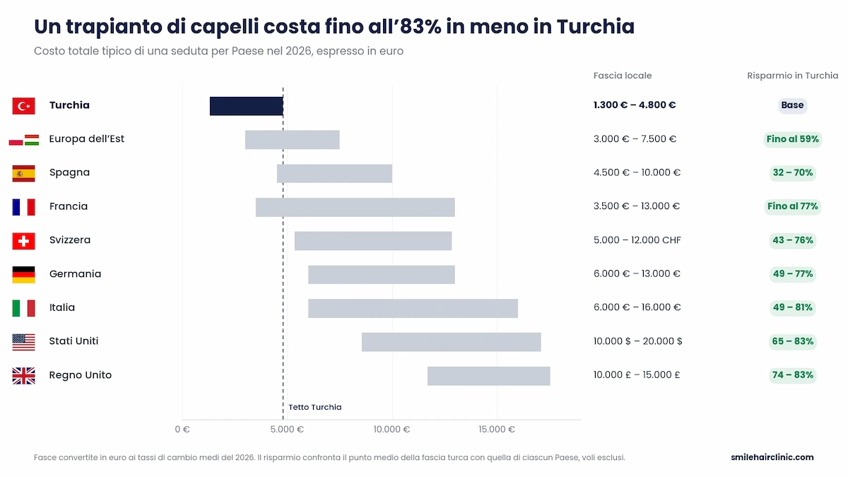 Trapianto Capelli Turchia Costo (Prezzi) 4 Costo di un trapianto di capelli per Paese nel 2026, la Turchia tra 1.300 € e 4.800 € a confronto con Italia, Svizzera, Francia, Germania e altri Paesi, con un risparmio fino all'83%