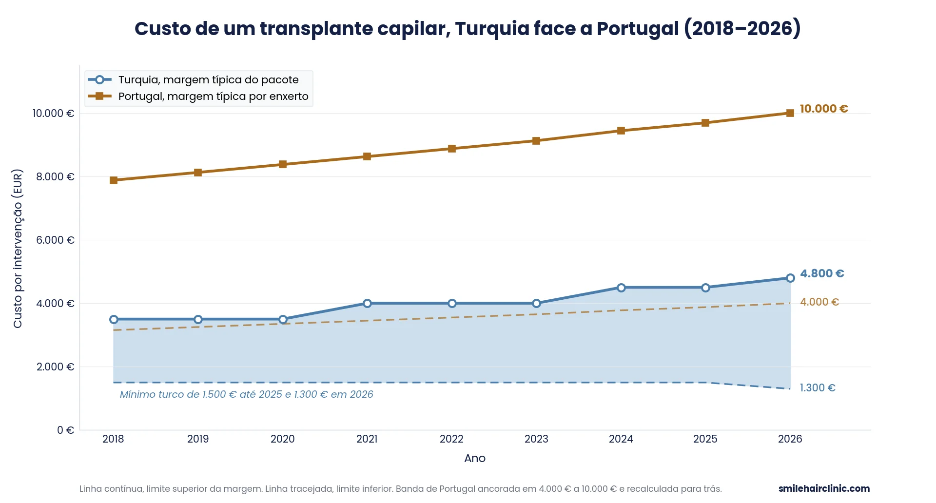 custo-transplante-capilar-turquia-vs-portugal-2018-2026
