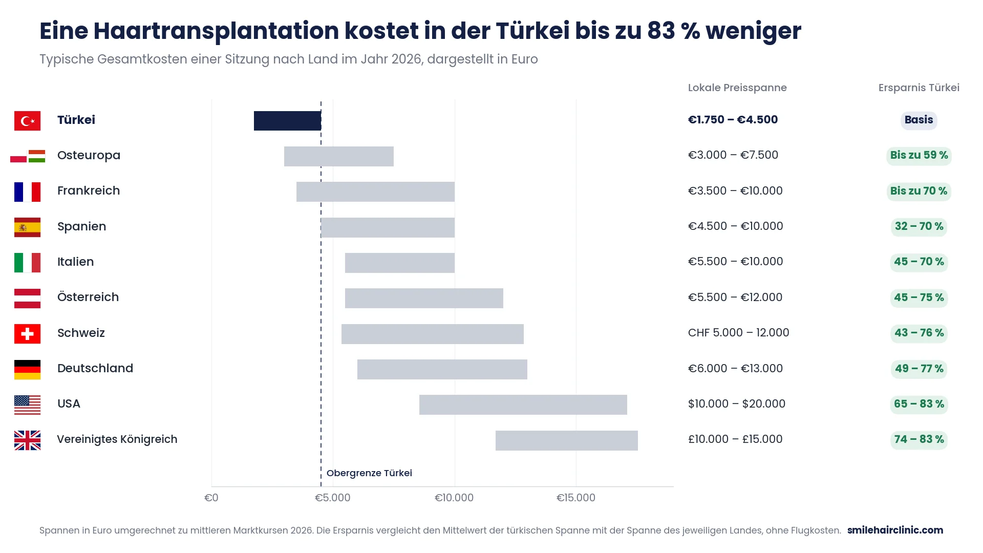 haartransplantation kosten laendervergleich 2026 tuerkei 1750-4500
