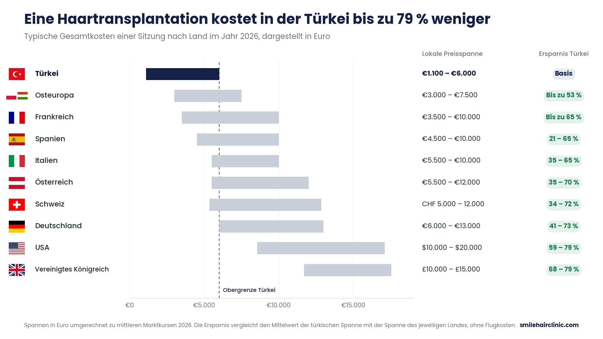 Haartransplantation Türkei Kosten 2 haartransplantation-kosten-laendervergleich-2026