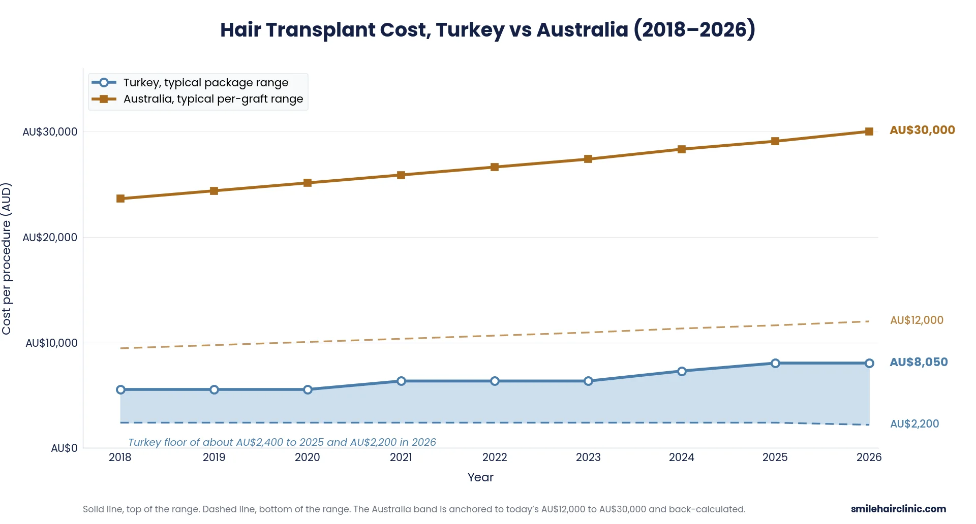 Hair Transplant Turkey Cost 14 hair transplant cost turkey vs australia