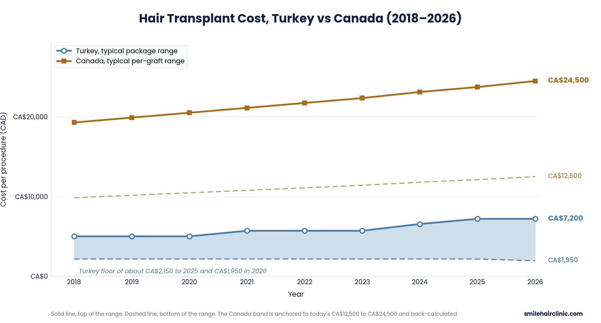 Hair Transplant Turkey Cost 12 hair transplant cost turkey vs canada