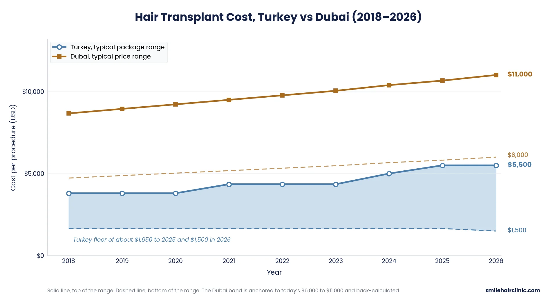 Hair Transplant Turkey Cost 15 hair transplant cost turkey vs dubai