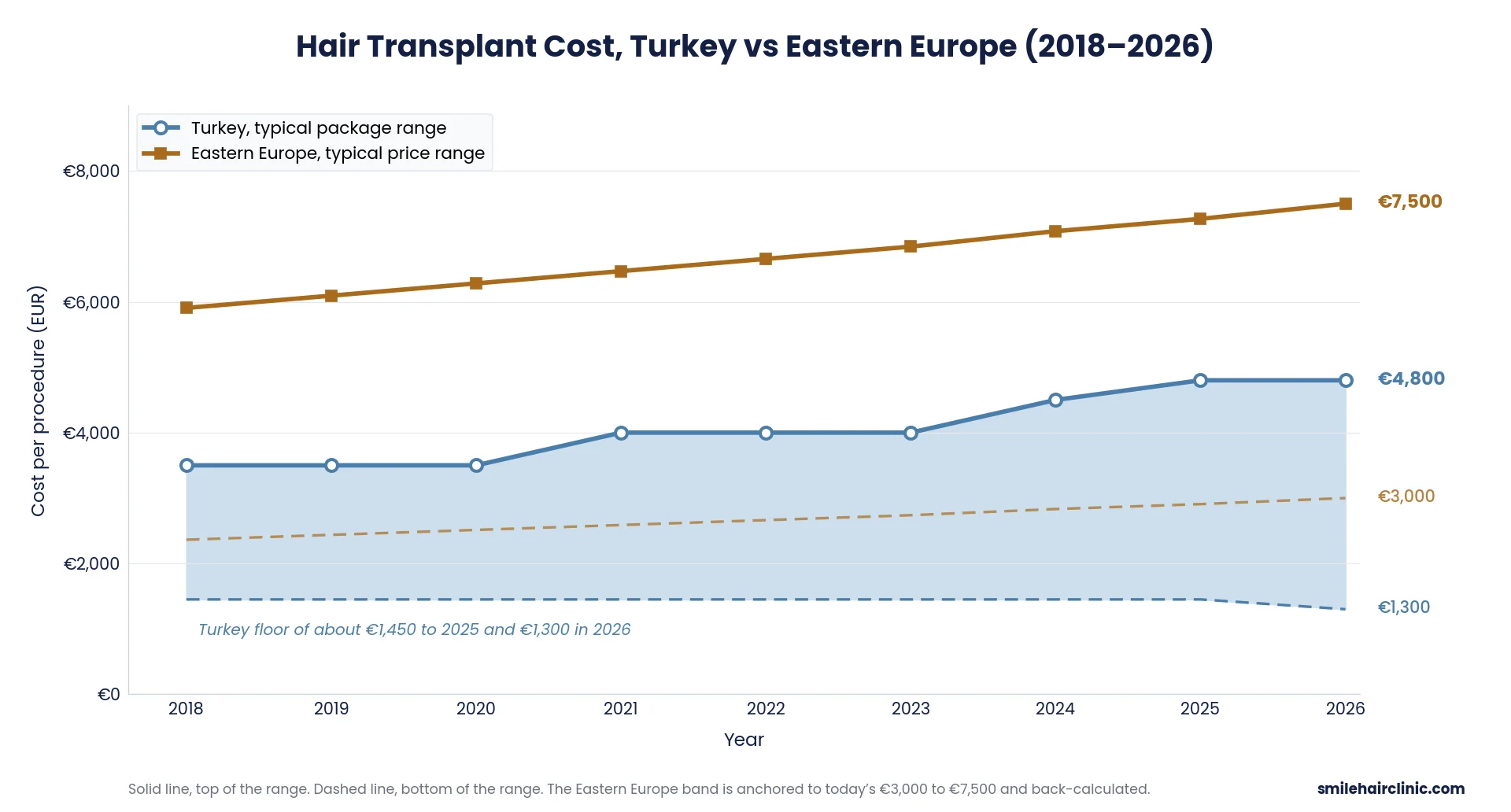 Hair Transplant Turkey Cost 19 hair transplant cost turkey vs eastern europe