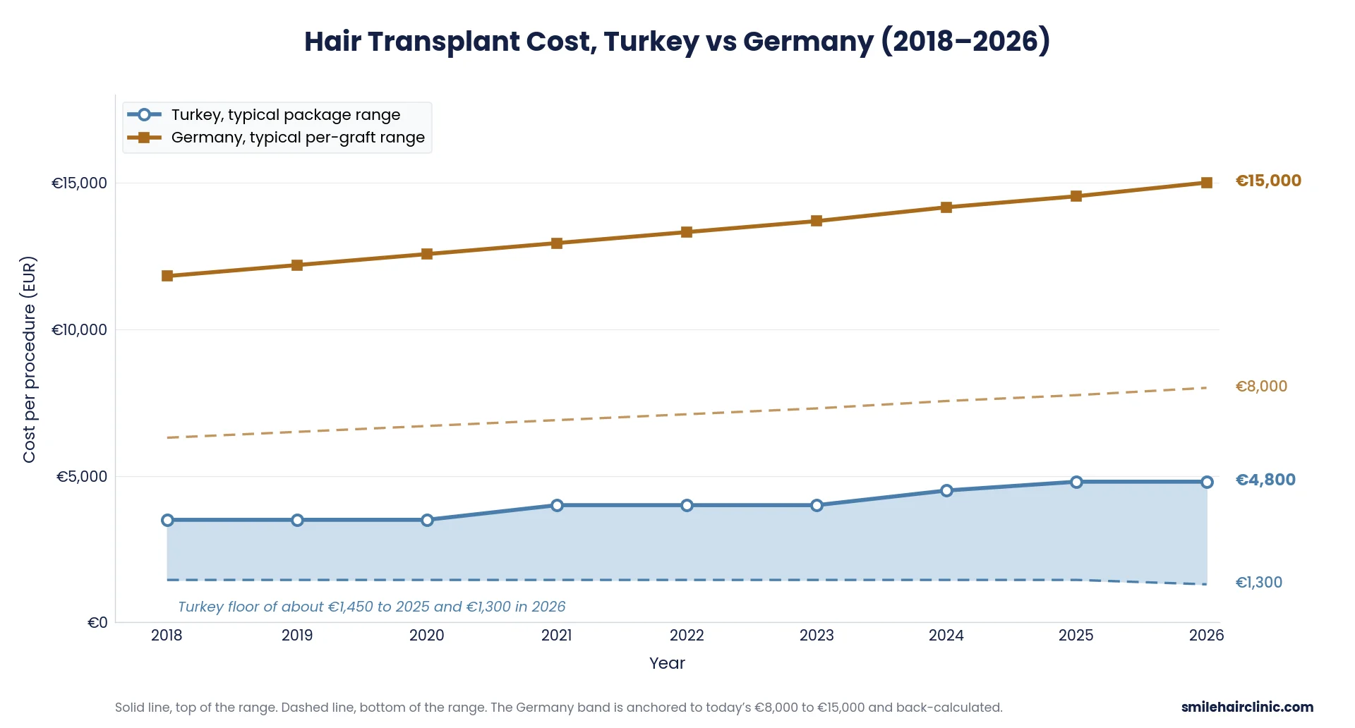 Hair Transplant Turkey Cost 10 hair transplant cost turkey vs germany