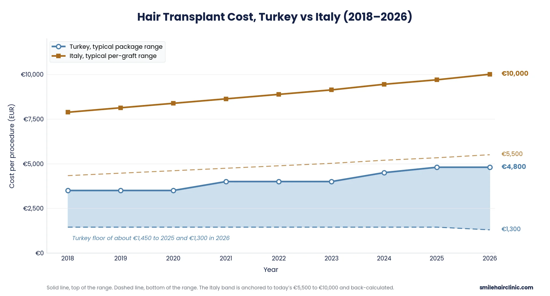 Hair Transplant Turkey Cost 21 hair transplant cost turkey vs italy