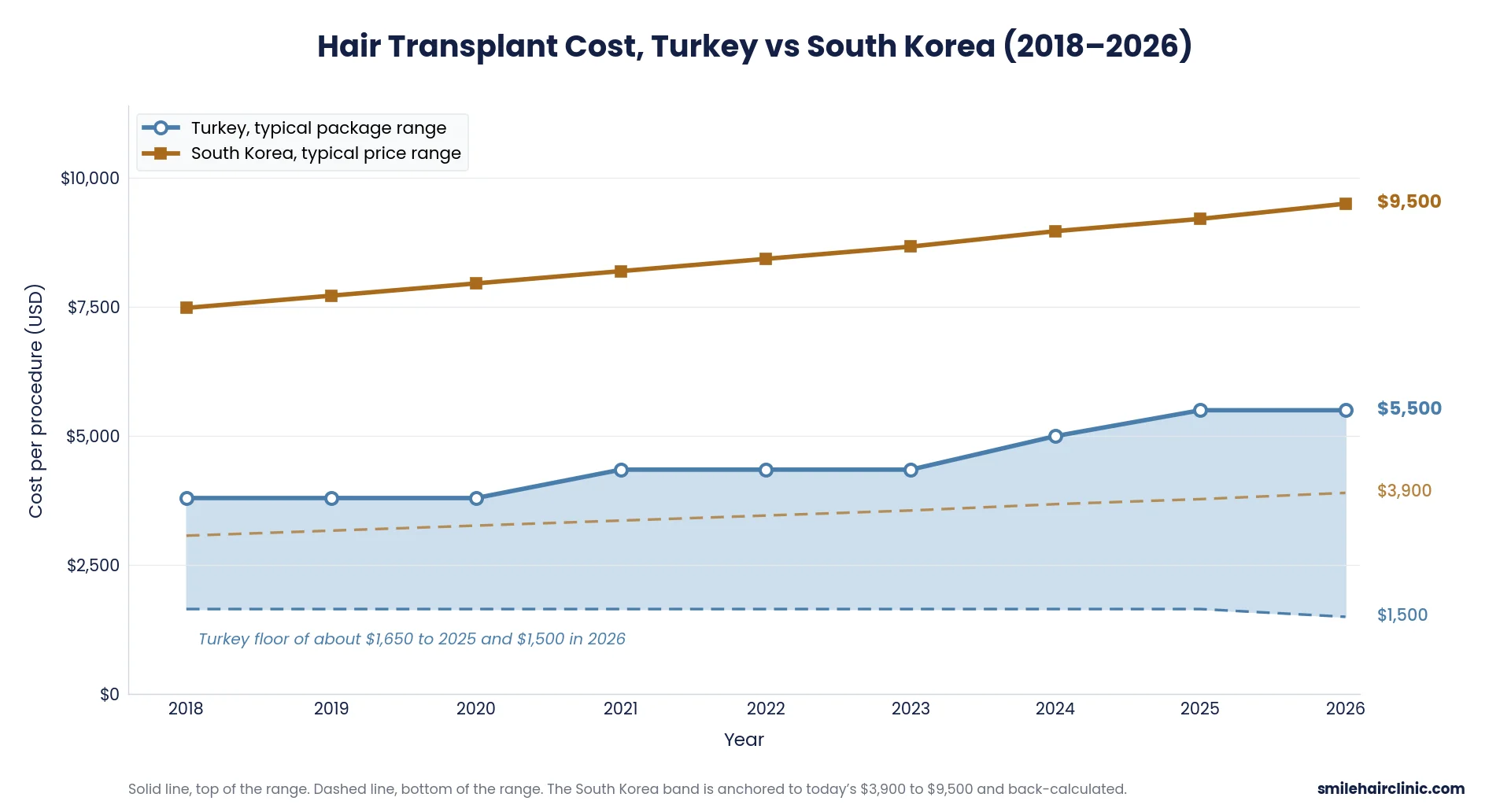 Hair Transplant Turkey Cost 18 hair transplant cost turkey vs south korea