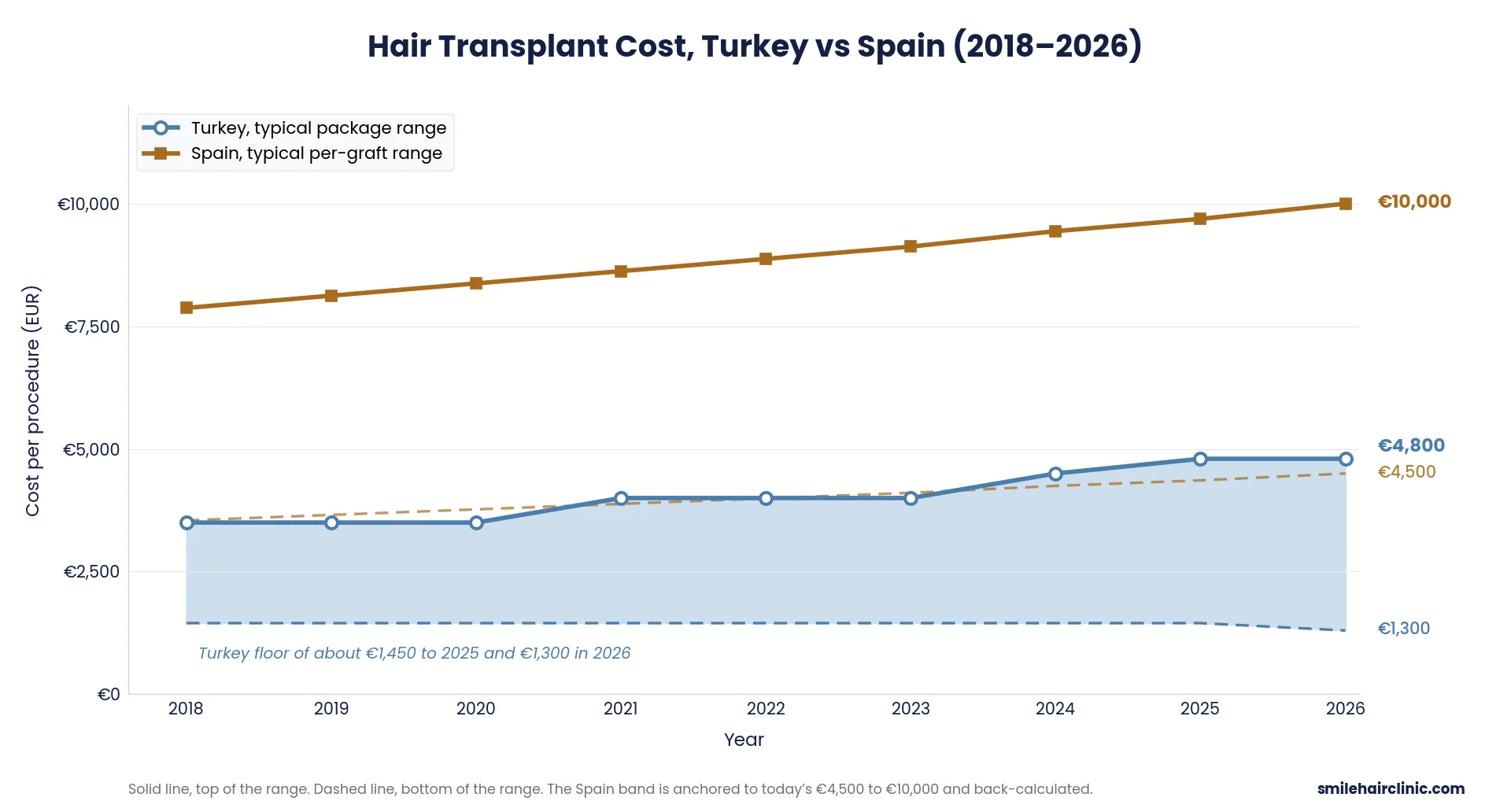 Hair Transplant Turkey Cost 20 hair transplant cost turkey vs spain