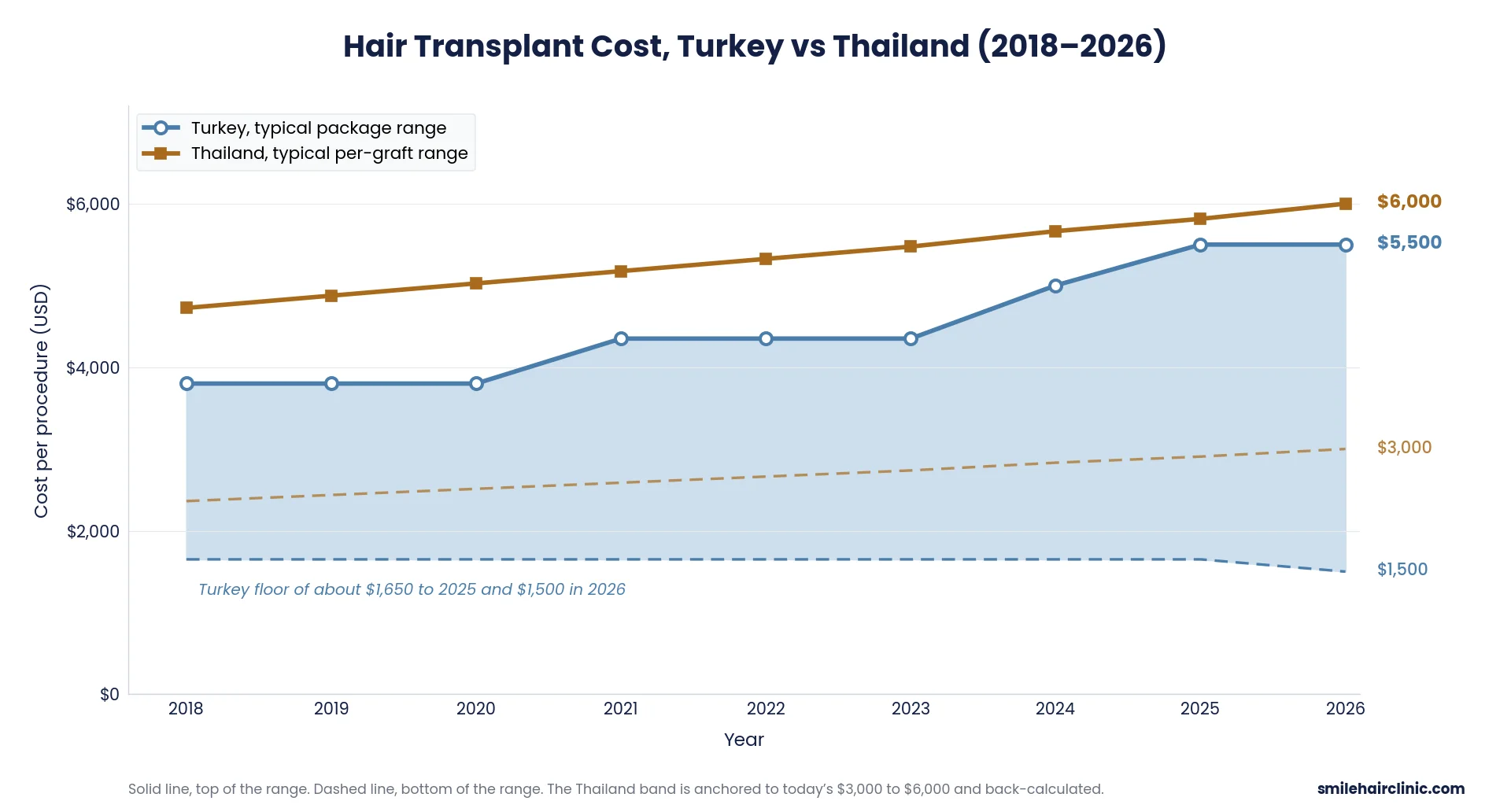 Hair Transplant Turkey Cost 17 hair transplant cost turkey vs thailand