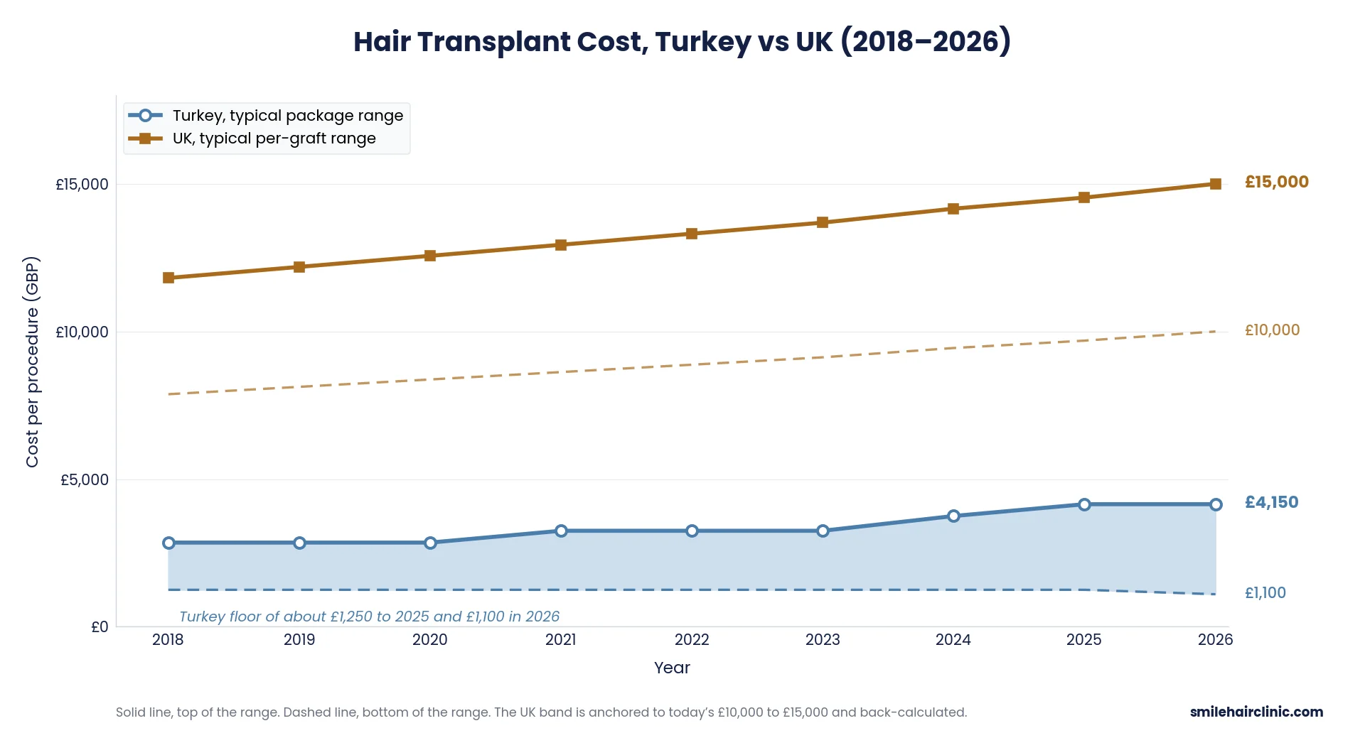 Hair Transplant Turkey Cost 9 hair transplant cost turkey vs united kingdom