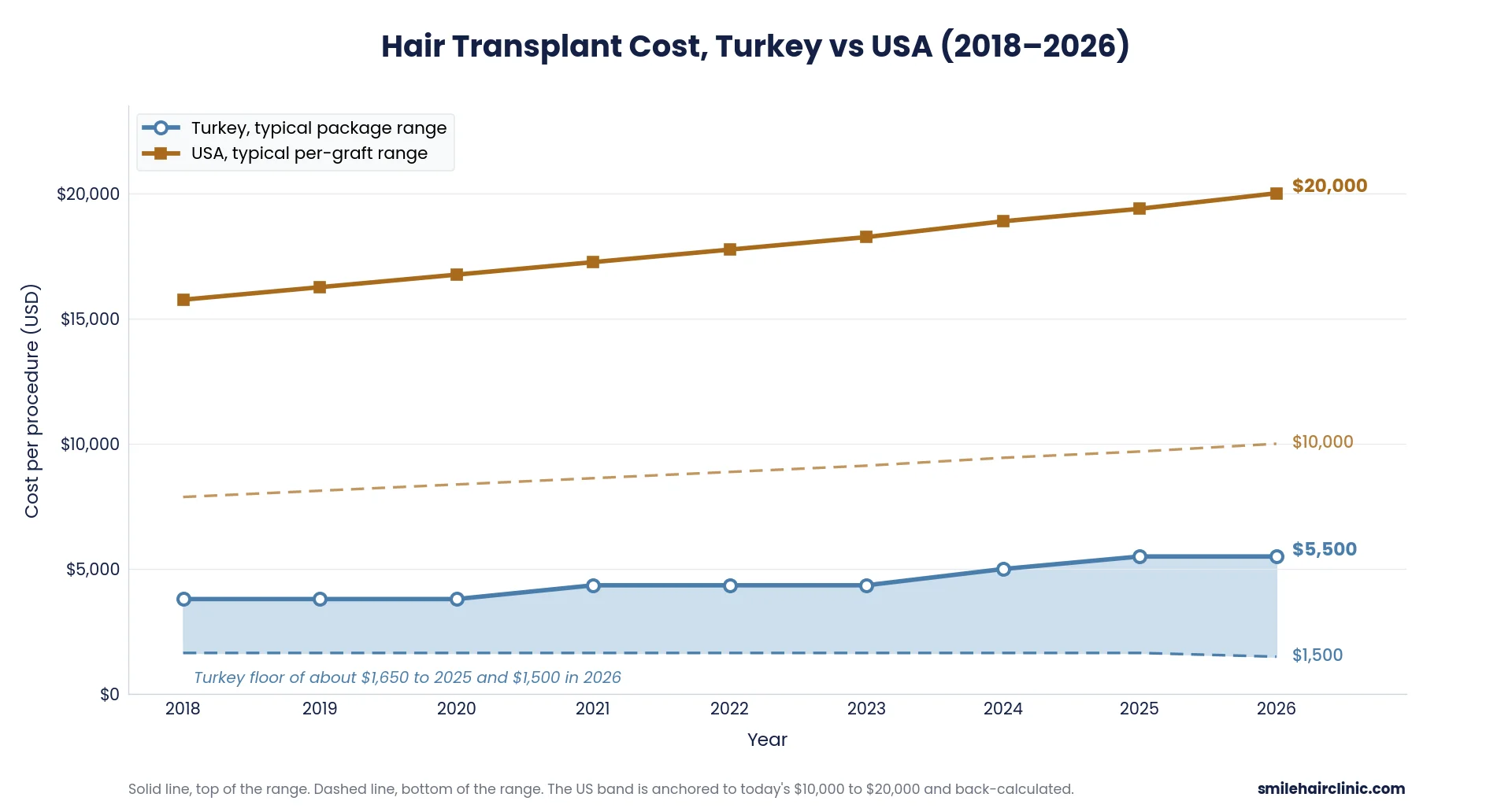Hair Transplant Turkey Cost 8 hair transplant cost turkey vs usa