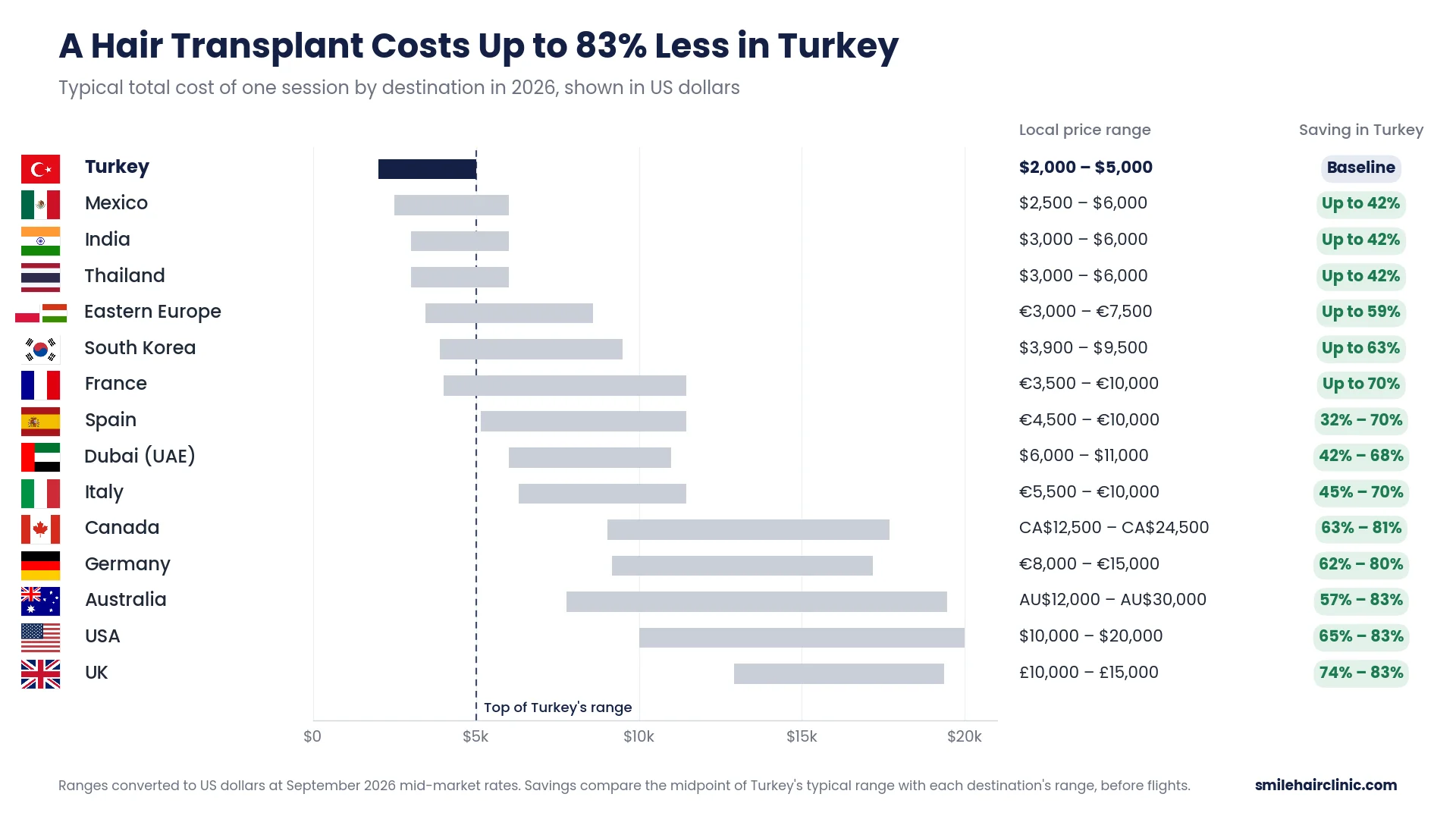 Hair Transplant Turkey Cost 7 hair transplant cost turkey vs usa, uk and other countries