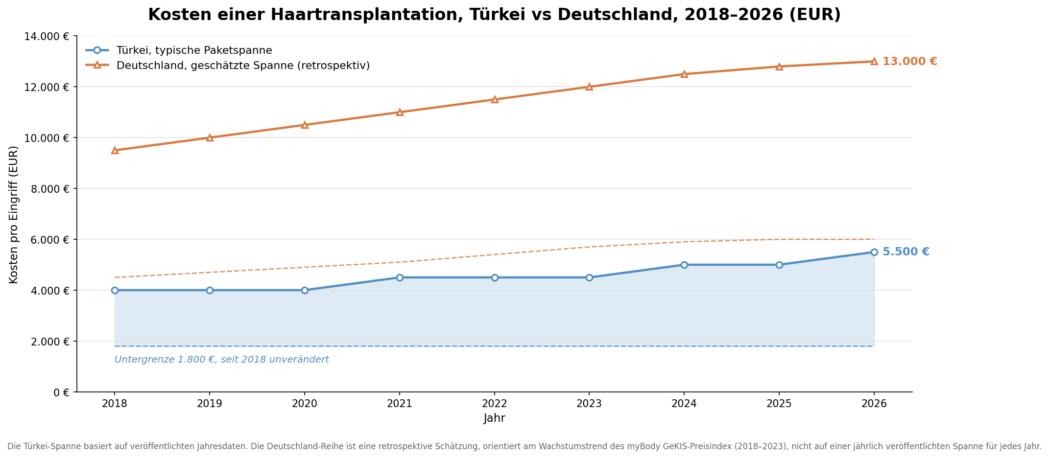 kosten einer haartransplantation türkei vs deutschland 2018-2026