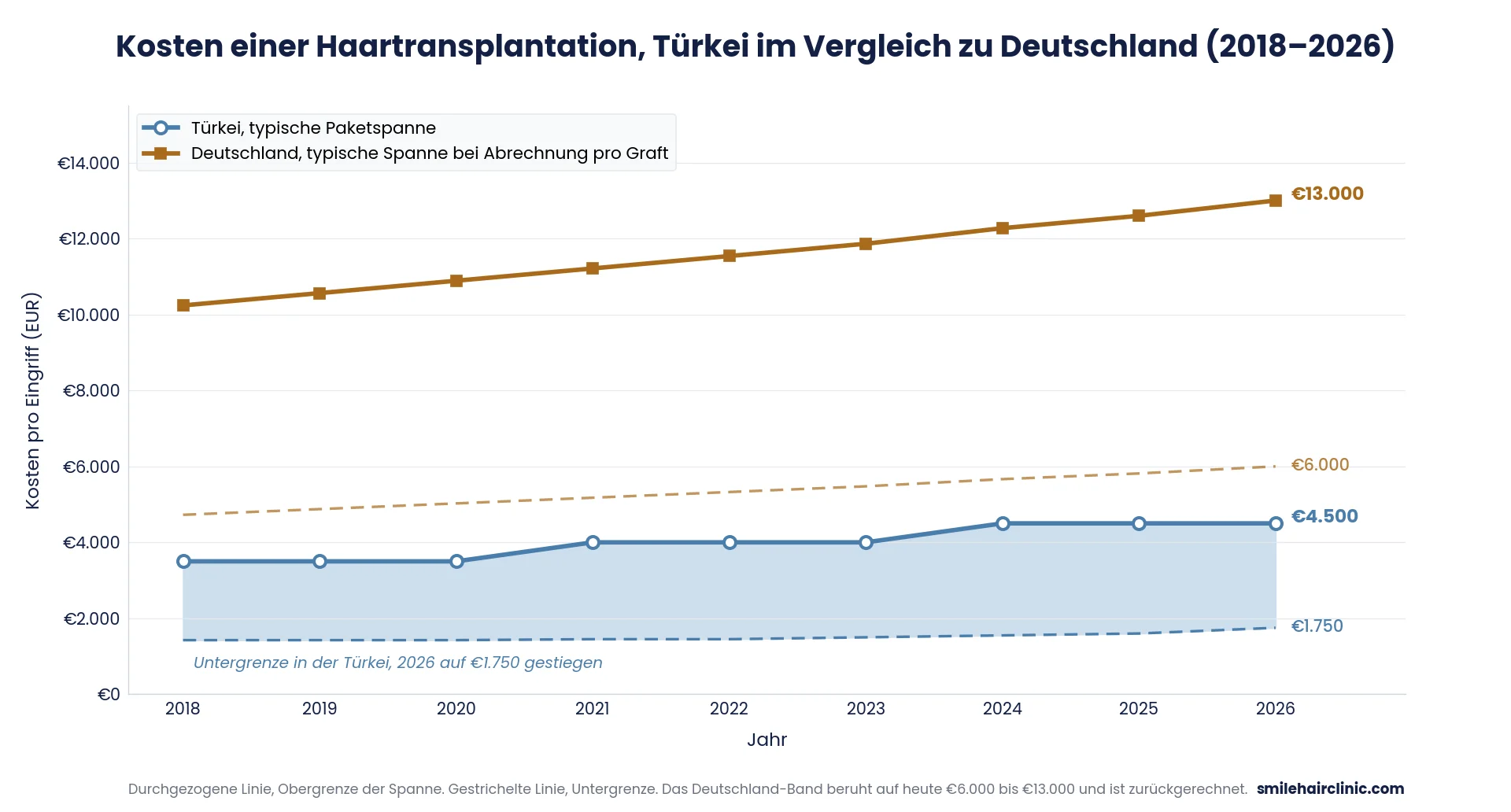 kosten haartransplantation tuerkei vs deutschland 2018-2026