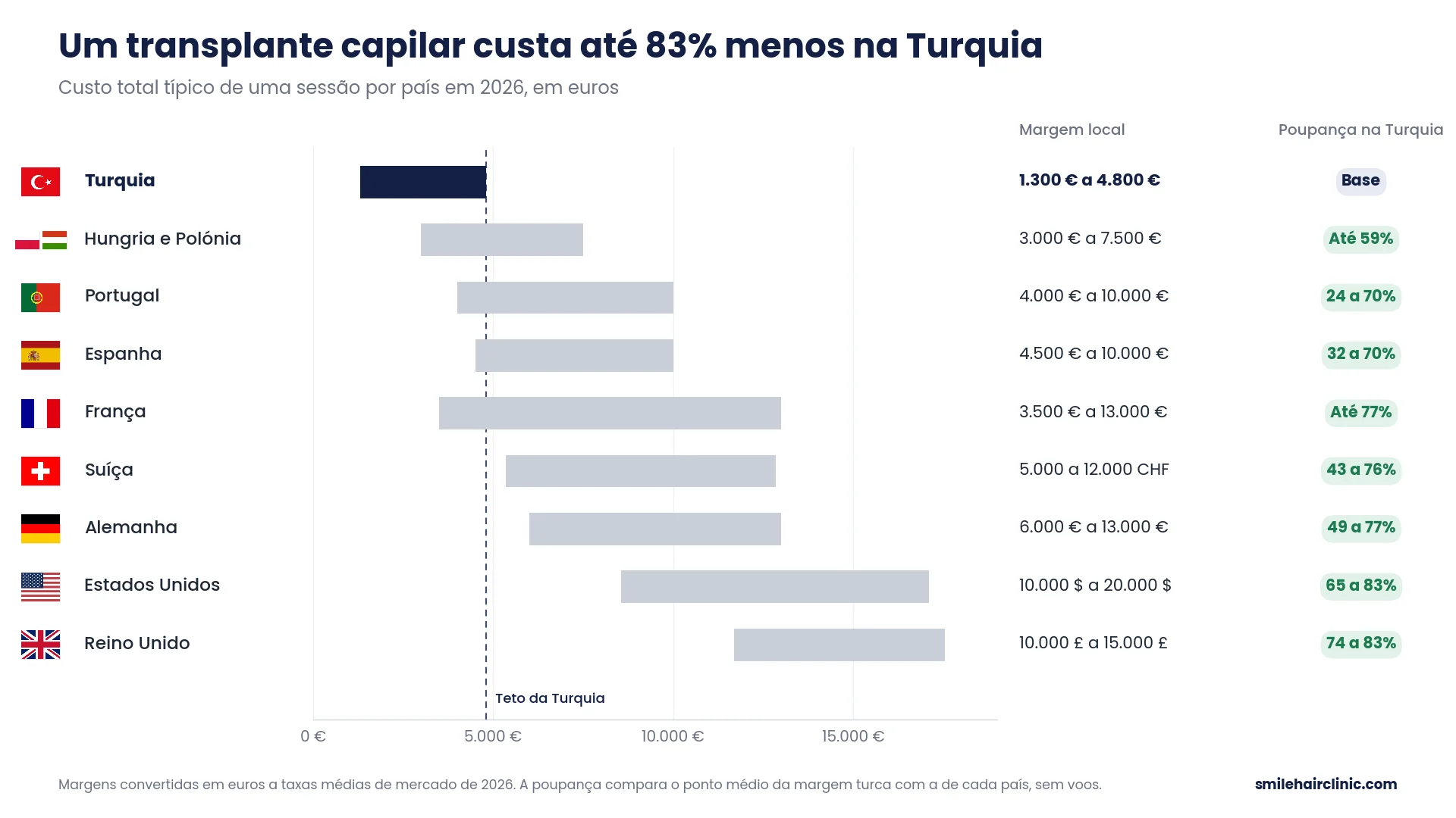 preco-transplante-capilar-por-pais-2026