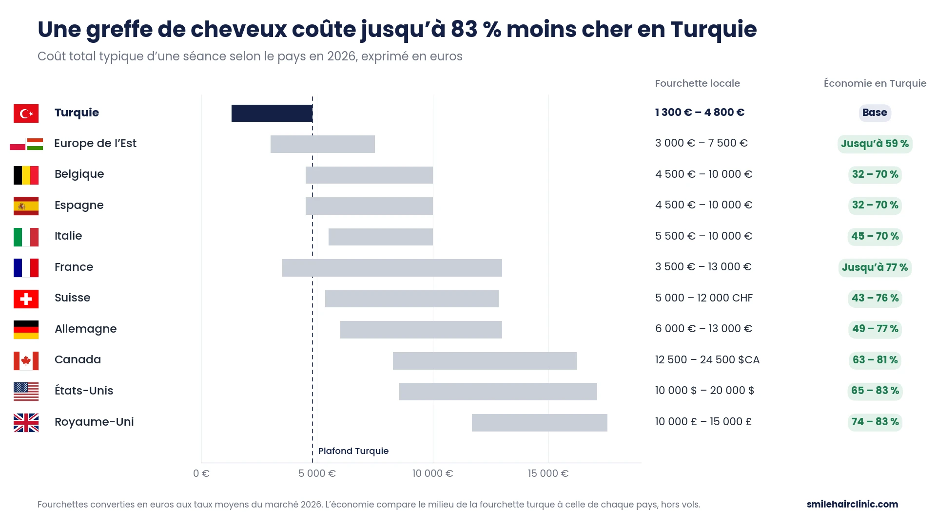 Greffe de Cheveux Turquie Prix 5 prix-greffe-cheveux-comparaison-pays-2026-v2