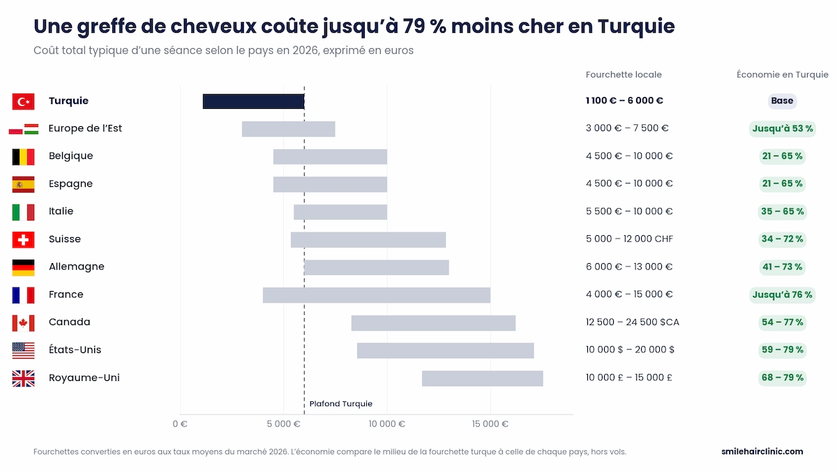 Greffe de Cheveux Turquie Prix 2 prix-greffe-cheveux-comparaison-pays-2026