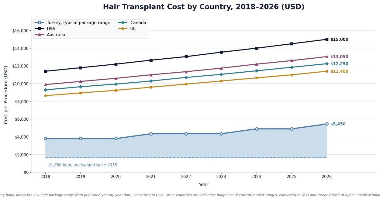 Hair Transplant Turkey Cost 2 turkey hair transplant costs by country trend over 2018 to 2026